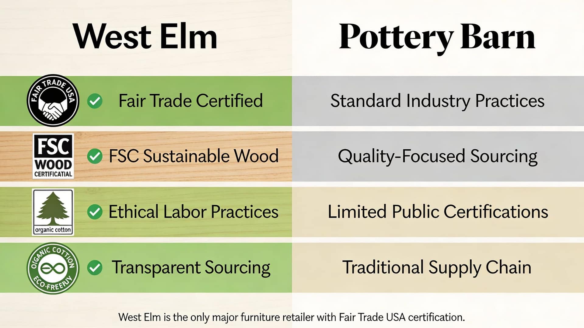 West Elm vs Pottery Barn Sustainability and Ethical Sourcing Comparison Sustainability comparison showing West Elm Fair Trade USA and FSC wood certifications versus Pottery Barn standard sourcing practices