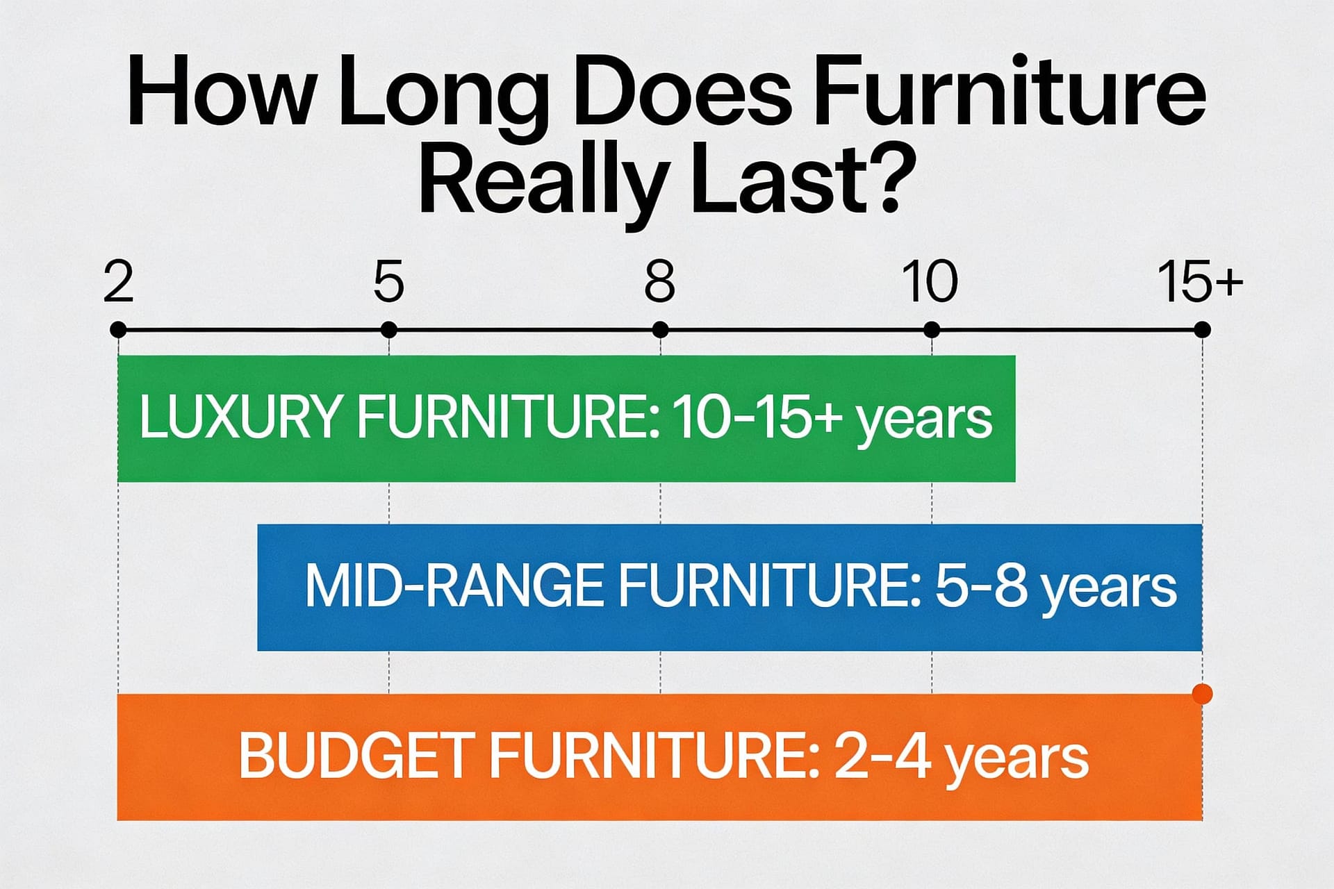 furniture-durability-timeline Furniture durability timeline - expected lifespan by quality tier